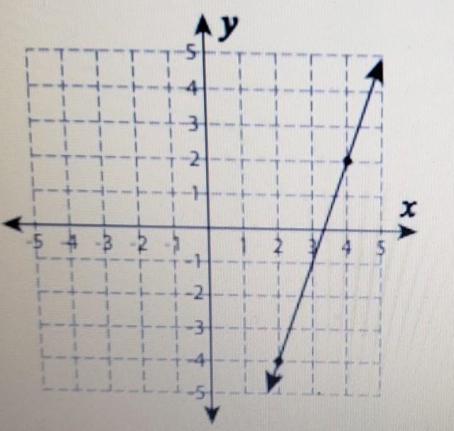 Calculate the rise and run to find the slope of the line ​-example-1