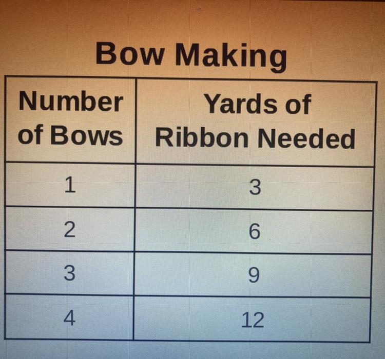 The table shows the number of yards of ribbon needed to make different numbers of-example-1