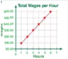 This graph represents wages per hour. What are the output values for working 3, 4, and-example-1