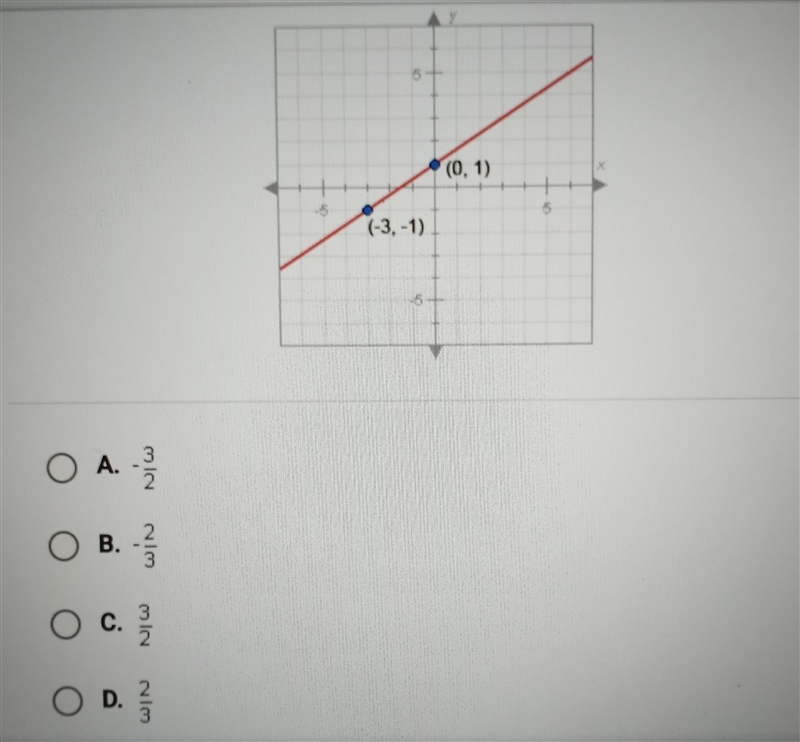 What is the slope of the line graphed below? (PLEASE ANSWER IMMEDIATELY)-example-1