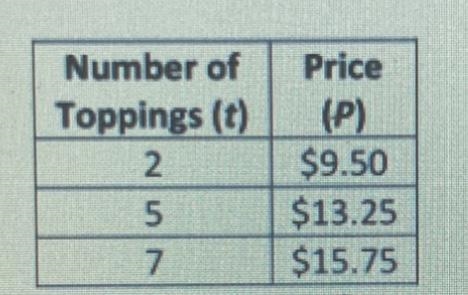 Please help! The price for pizza at 2 different restaurants is shown below. •Monty-example-1