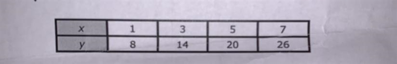 What is the equation represented by the table above? A y = 8x B y = x + 7 C y = 5x-example-1