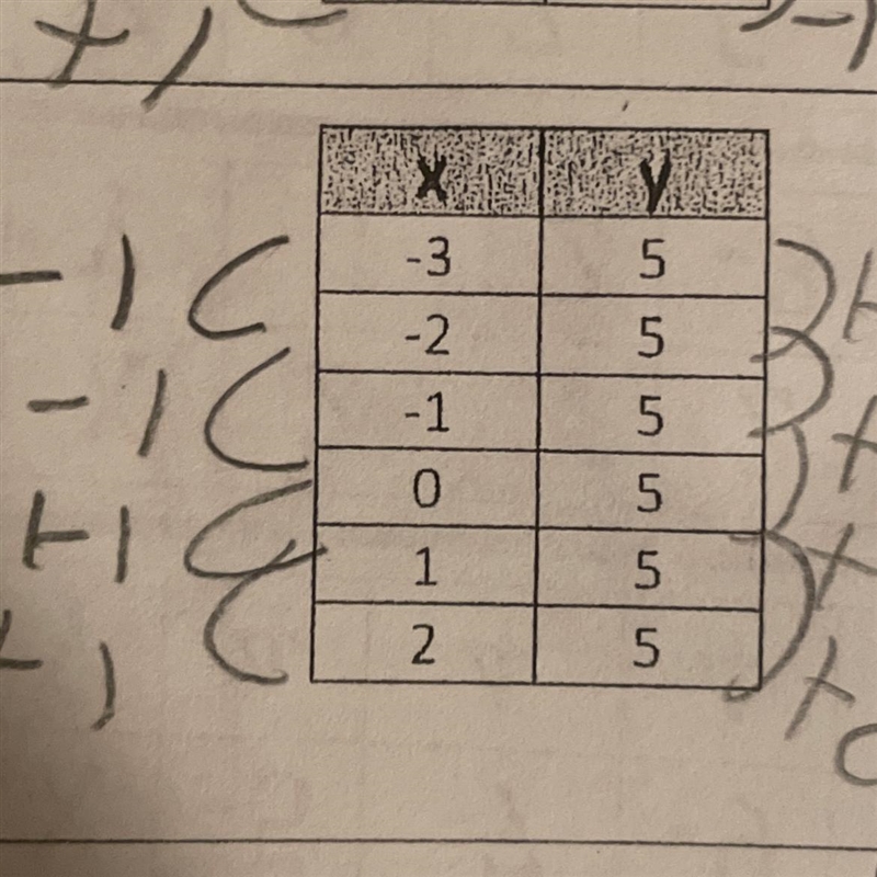 Solve the slope for the table.-example-1