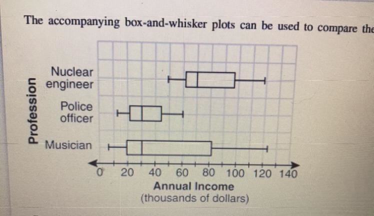 A. The median income for nuclear engineers is greater than the income of all engineers-example-1