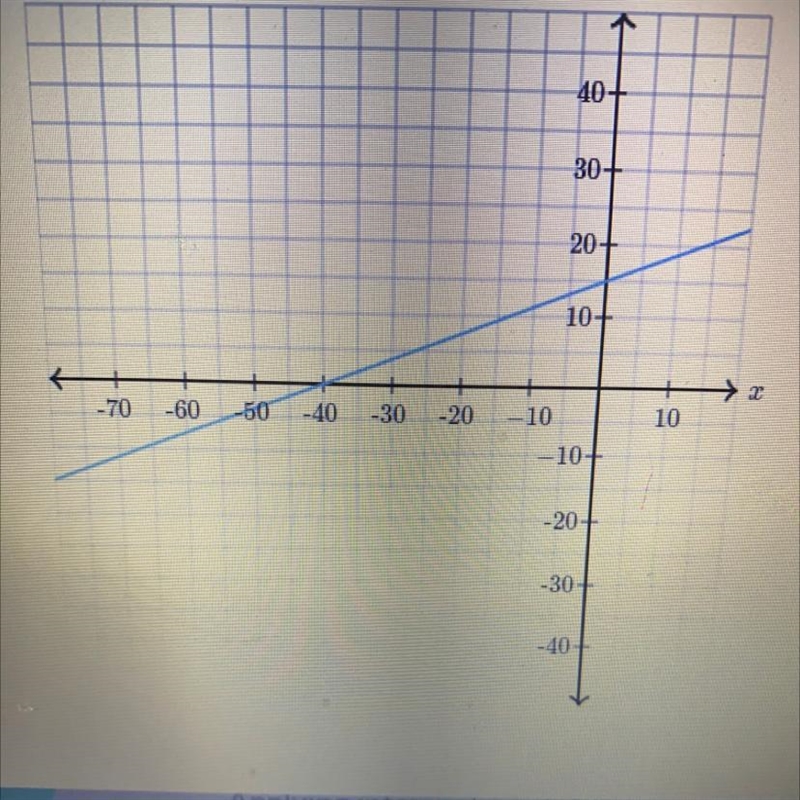 Determine the intercepts of the line x-intercept (__,__) y-intercept (__,__)-example-1