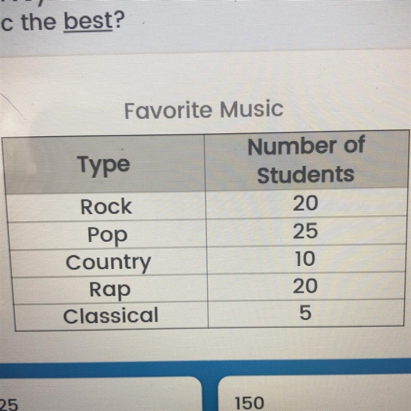 Elise randomly surveyed students at her school to find out their favorite music, The-example-1