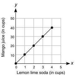 20 pts The graph below shows the numbers of cups of mango juice that are mixed with-example-1