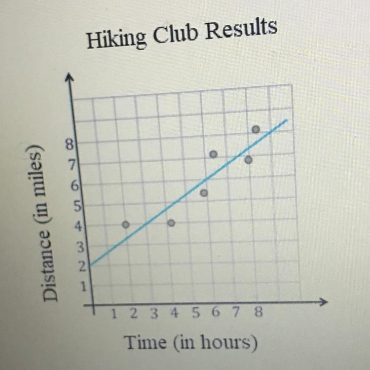 4) Write the equation for the line of best fit shown in the graph below. Show all-example-1