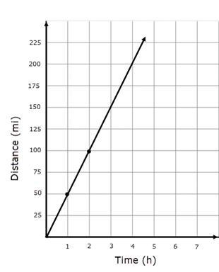 The distance y in miles traveled by a striped marlin in x hours is shown in the graph-example-1