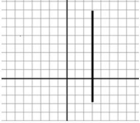 What is the equation of the bold line on the coordinate grid? A) x = 3 B) y = 3 C-example-1