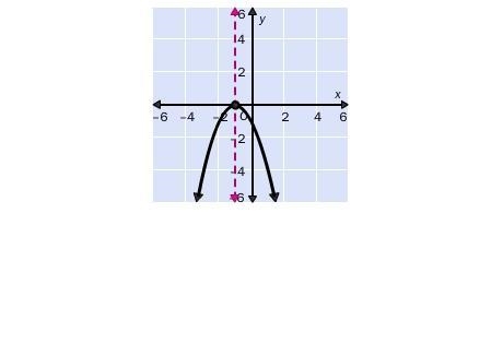 8. For the graph of the function, identify the axis of symmetry, vertex and the formula-example-1