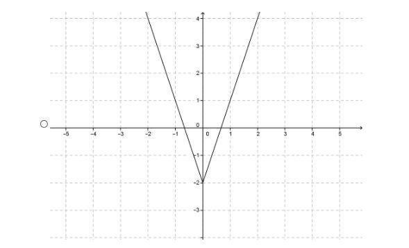 What is the graph of the function rule? y=|3x|+2 Options below!-example-3