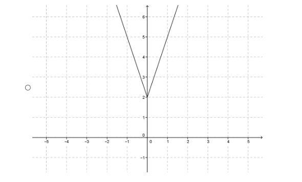 What is the graph of the function rule? y=|3x|+2 Options below!-example-4