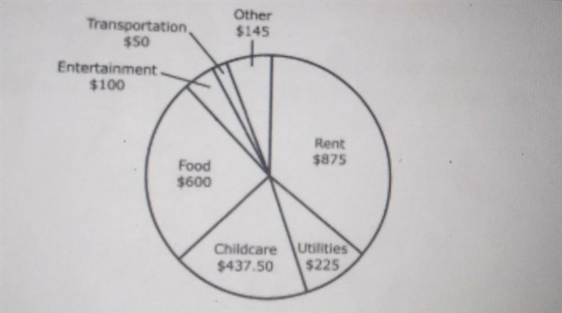 What percent of the total budget does the family spend on the rent and utilities? A-example-1