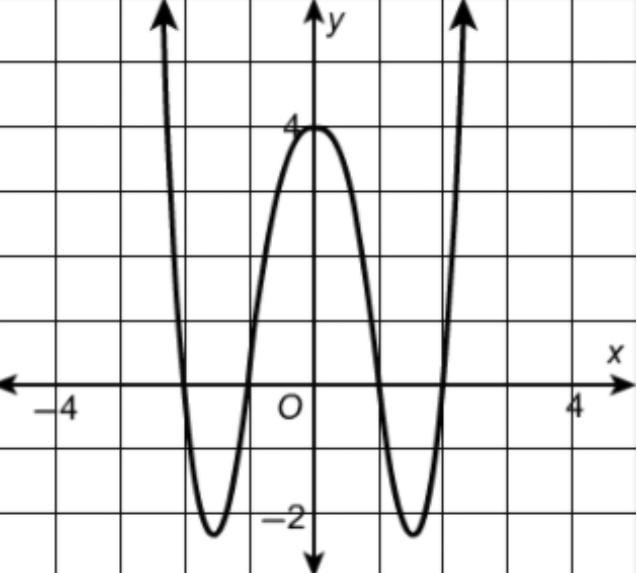 The graph of a function f is shown below. Use the zeros and the turning points of-example-1