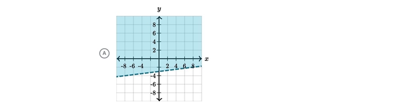 Which graph represents -x+8y> -24 HELP-example-1