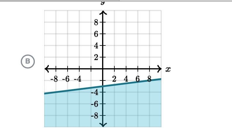 Which graph represents -x+8y> -24 HELP-example-2