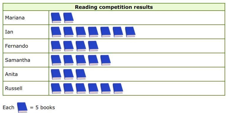 Look at this pictograph How many more books did Russell read than Samantha?-example-1