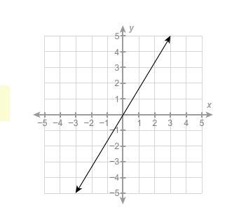 PLEASE HELP!!!!!!! What is the slope of the line? −53 −35 35 53-example-1