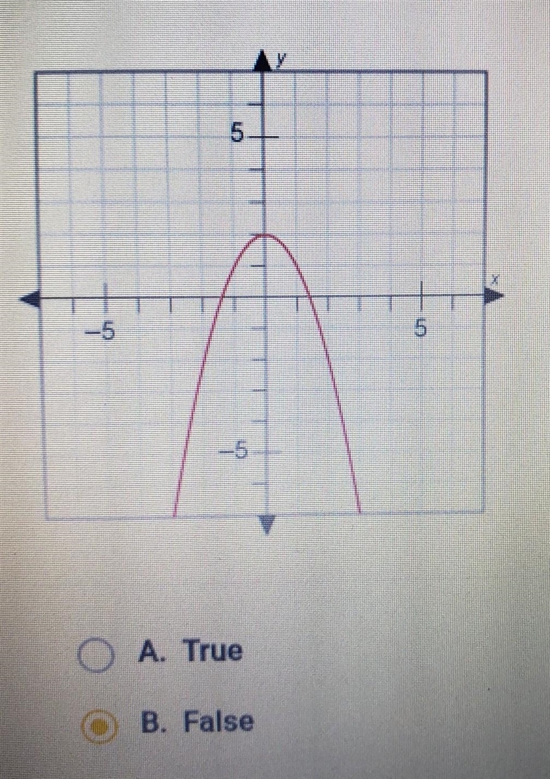 True or false? The graph represents a function. 5. -5 5 2.5 O A. True O B. False​-example-1