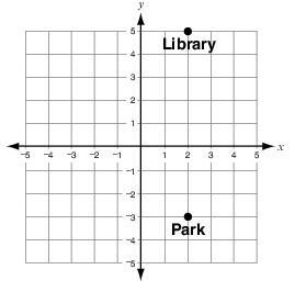 The coordinate plane shown below shows the locations of the library and park in the-example-1