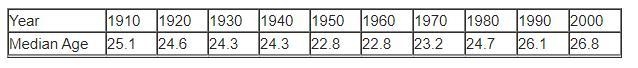 Has the marrying age of a man changed over the years? The United States Bureau of-example-1