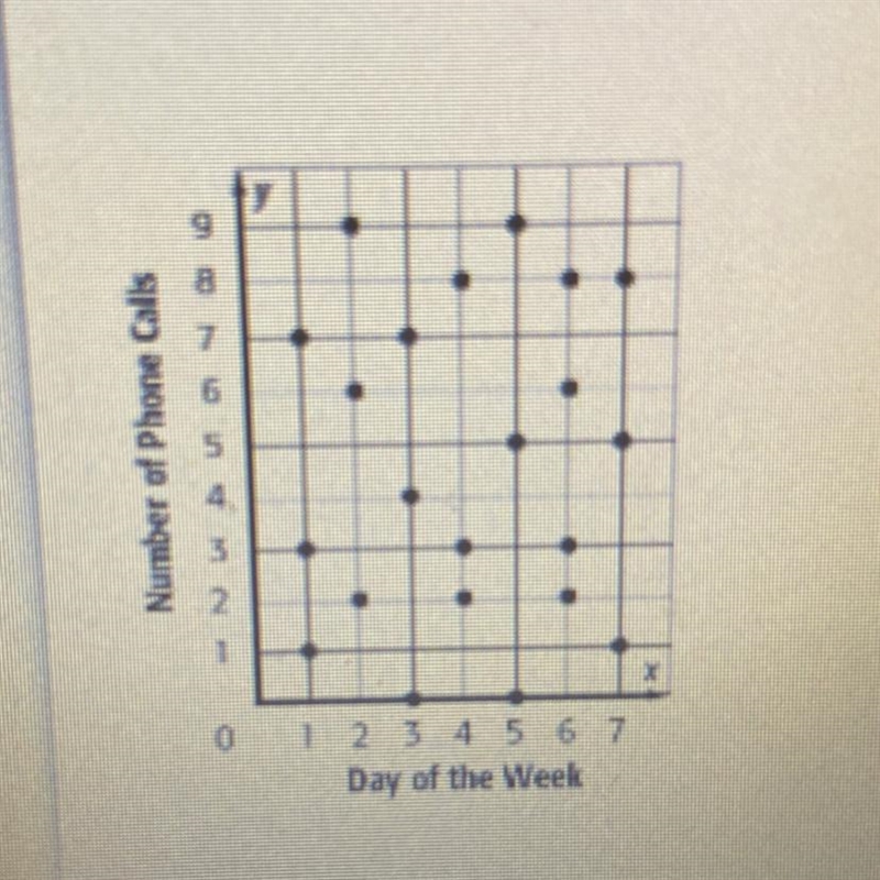 What type of association is shown in the following scatter plot? Day of the Week O-example-1