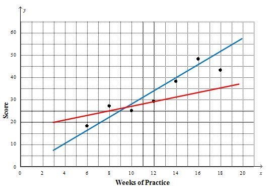 Help ASAP! Use the graph to answer the question-example-2