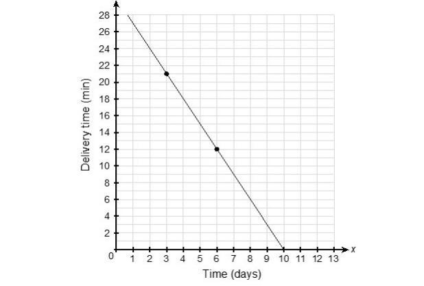 Mel works as a delivery person for Amazon. The graph shows a linear model for his-example-1