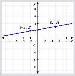 13. Find the slope of the line. A. -7 B. 1/7 C. -1/7 D. 7-example-1