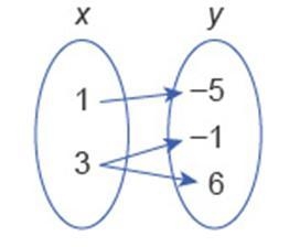 This is a function. True or False? Question 1 options: True False-example-1