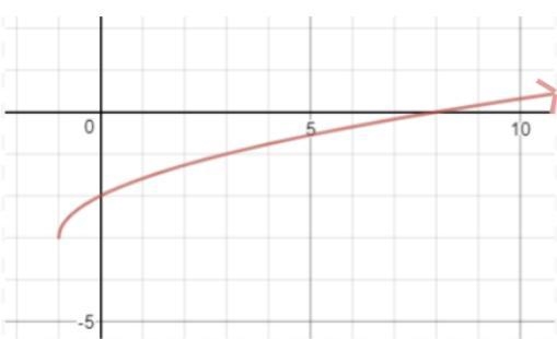 State the domain and range of the graph below:-example-1