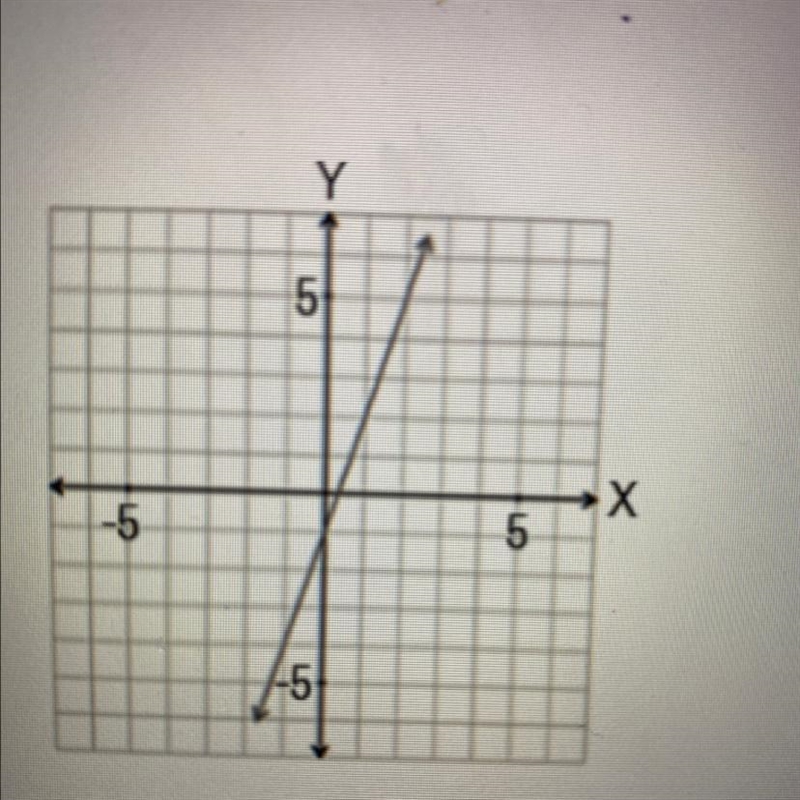 What is the value of b in the equation y = mx + b for the line shown on the graph-example-1