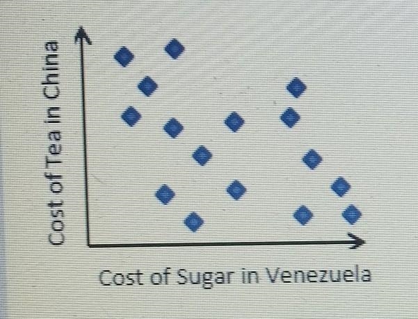 What type of correlation is -0.35? (SCATTERPLOT ATTACHED)​-example-1