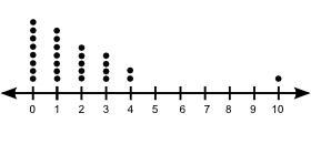 A dot plot with an axis marked from 0 to 10 at increments of 1 is shown. Plot shows-example-1