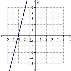 What are the slope and the y-intercept of the linear function that is represented-example-1