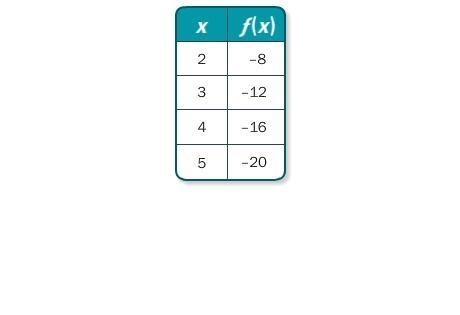 6. It's Not B Write a function rule for the table. A. f(x) = x + 4 B. f(x) = 4x C-example-1