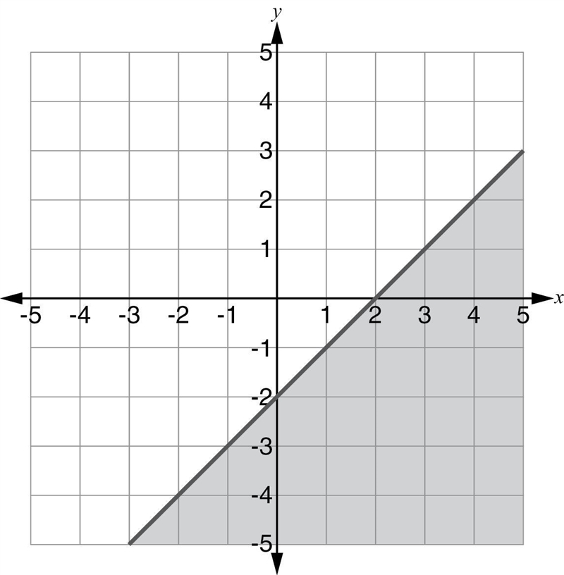 What is the answer Which inequality represents the graph?-example-1