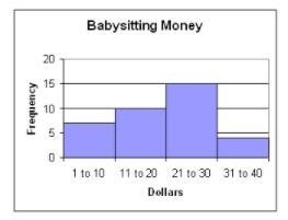 PLZ HURRY What is the interval used in the graph shown below? A.4 B.9 C.10 D.11-example-1