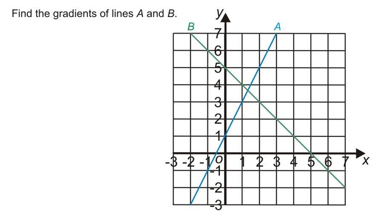 Find the gradient of lines A and B-example-1