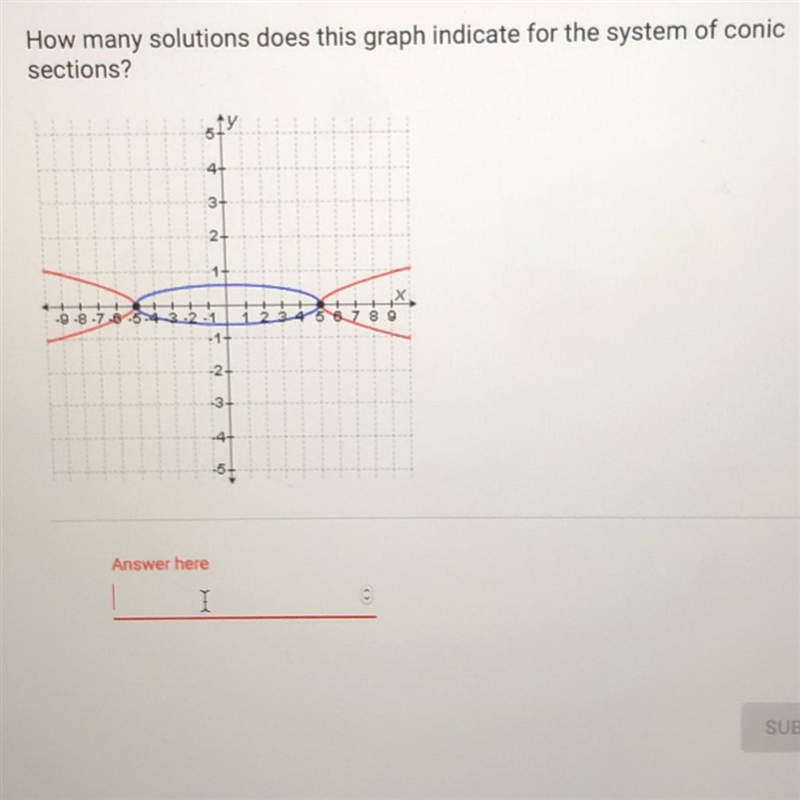 HELP. How many solutions does this graph indicate for the system of conic sections-example-1