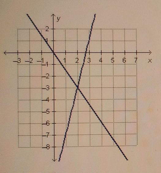 What is the solution to the system of equations graphed below? ​-example-1