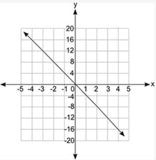 Which equation does the graph below represent? A coordinate grid is shown. The x axis-example-1