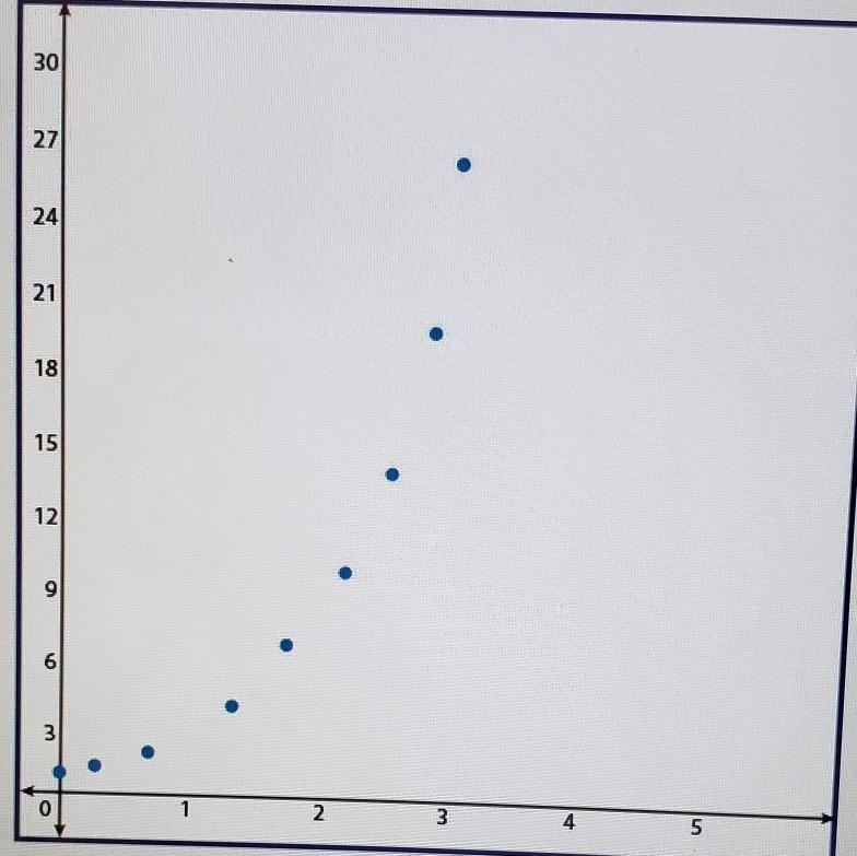 Given the scatter plot, choose the function that best fits the data. a. f(x)=3x b-example-1