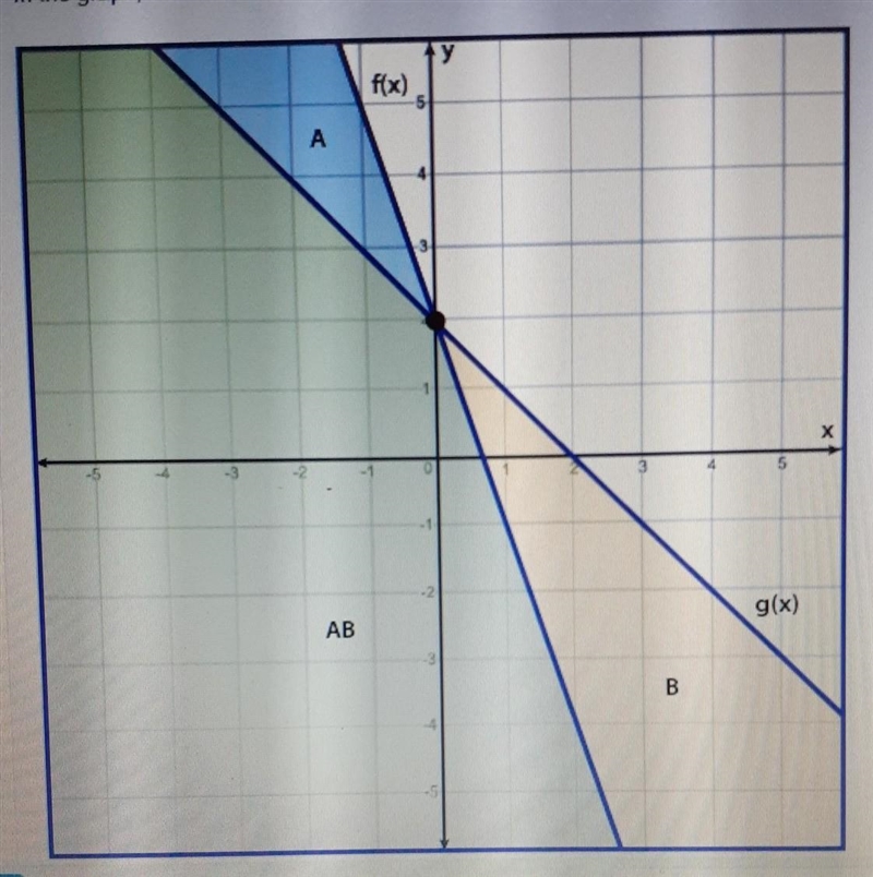 In graph, the area below f(x) is shaded and labeled A, the area below g(x) is shaded-example-1