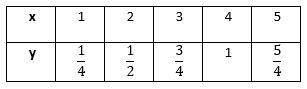 At the table below, which equation could be used to show the relationship between-example-1