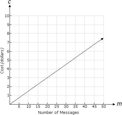 The graph shows the cost, C, of sending m text messages. What is the cost per message-example-1