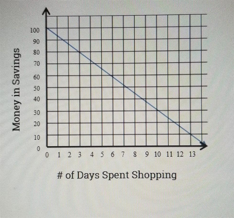 The amount of money in a savings account is shown as a function of the number of days-example-1