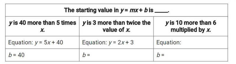 Help ASAP! Complete the table to practice finding starting values in equations.-example-1