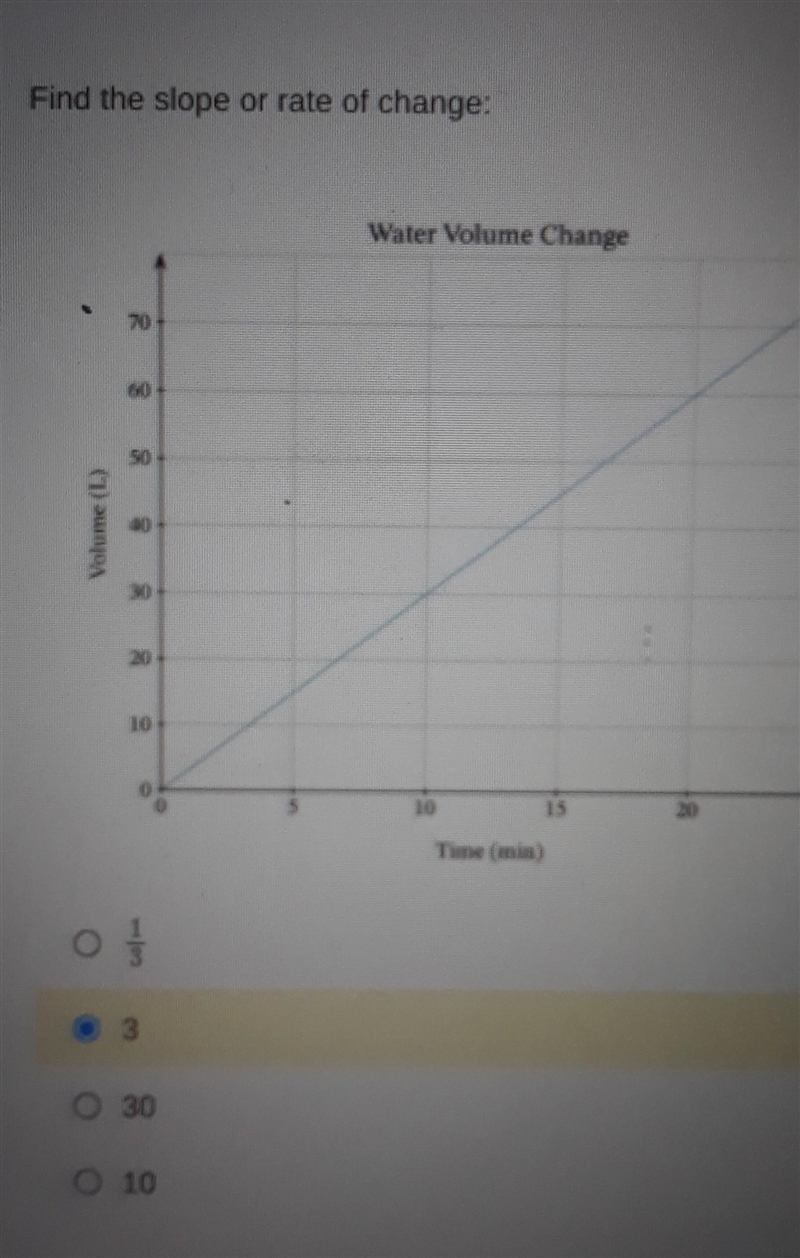 Can someone please help find slope/rate of change a. 1/3 b. 3 c. 30 d. 10​-example-1